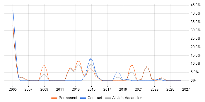 Firewall job vacancy trend in Yeovil
