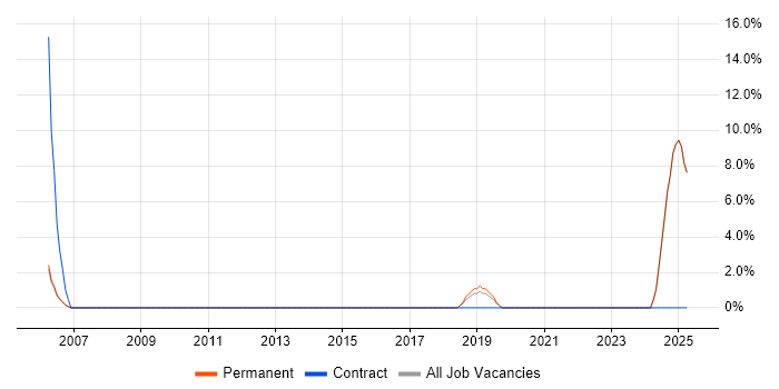 Job vacancy trend for FMEA in Yeovil