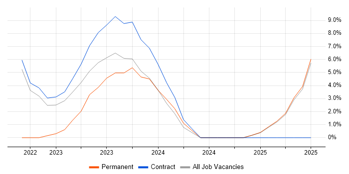 Job vacancy trend for FPGA Design in Yeovil