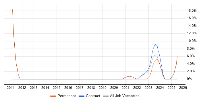 Job vacancy trend for FPGA in Yeovil
