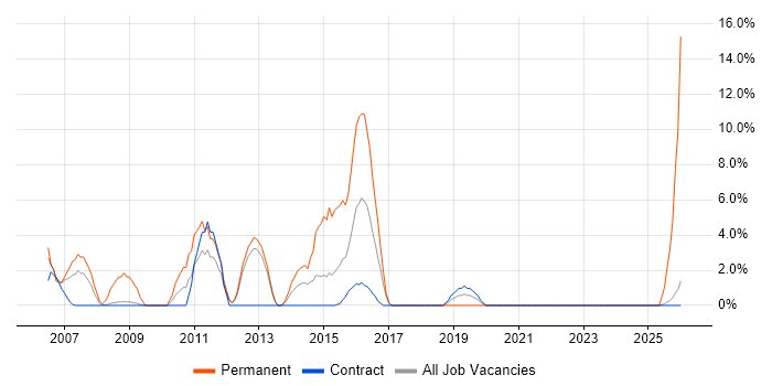 Graduate job vacancy trend in Yeovil