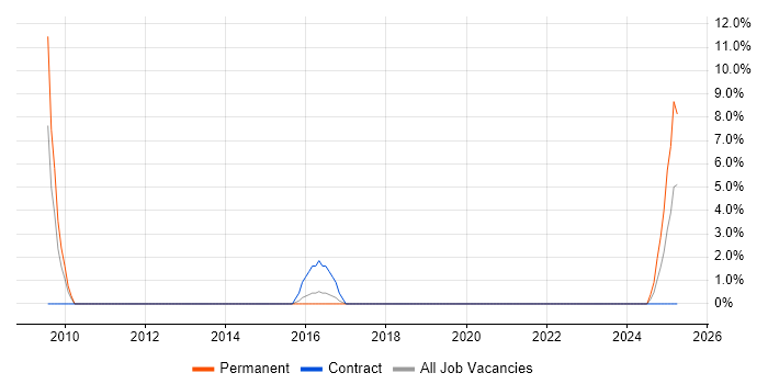 Job vacancy trend for Hazard Analysis in Yeovil