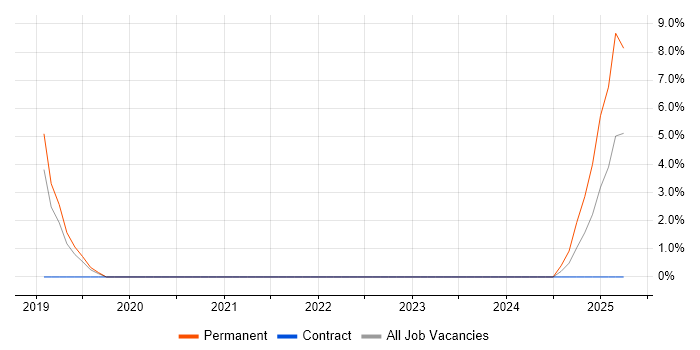 Job vacancy trend for HAZOP in Yeovil