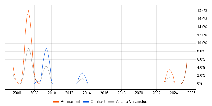 Job vacancy trend for HND in Yeovil