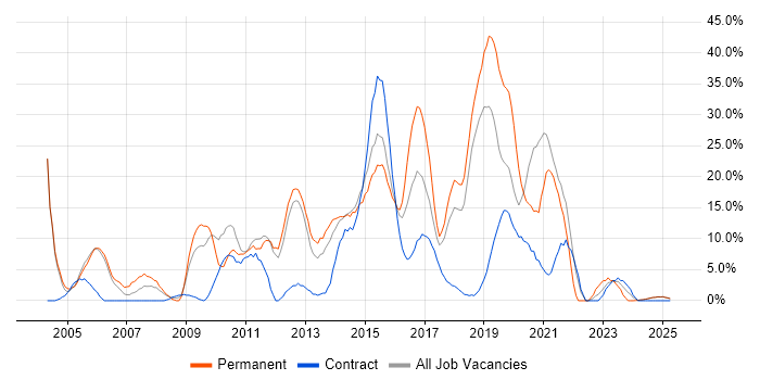 Job vacancy trend for HTML in Yeovil