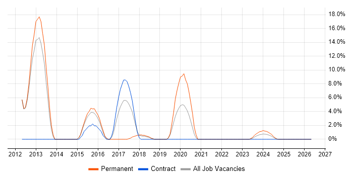 Hyper-V job vacancy trend in Yeovil