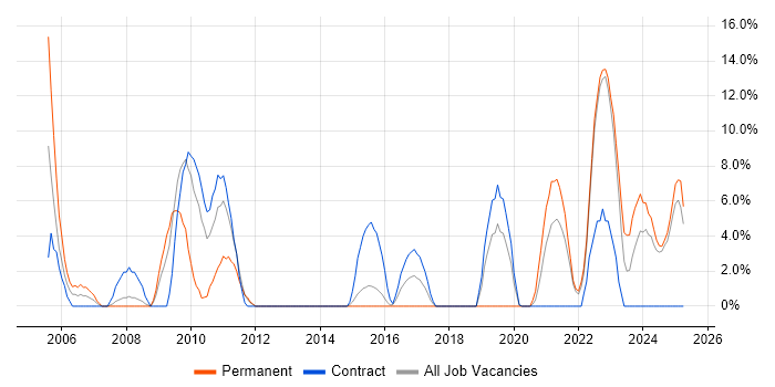 Job vacancy trend for IBM in Yeovil