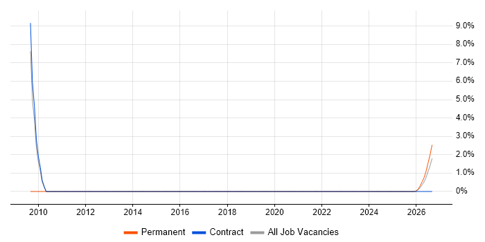 Implementation Specialist job vacancy trend in Yeovil