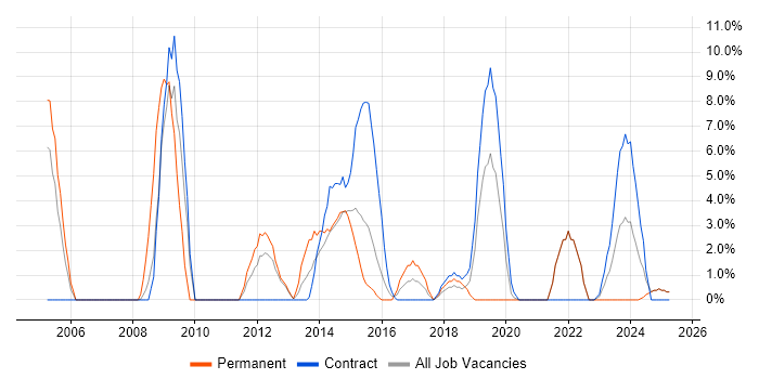 Job vacancy trend for Incident Management in Yeovil Job vacancy trend for Incident Management in Yeovil