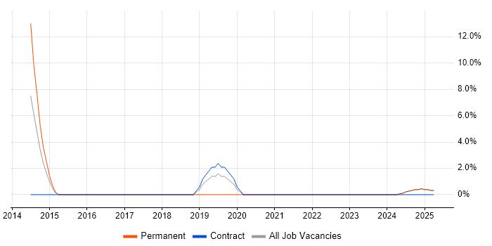 Job vacancy trend for Incident Response in Yeovil Job vacancy trend for Incident Response in Yeovil