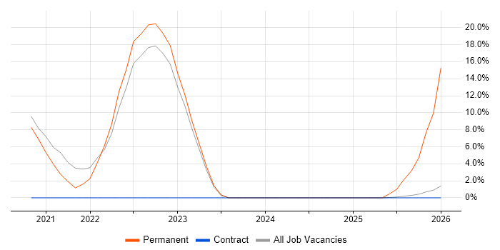 Inclusion and Diversity job vacancy trend in Yeovil