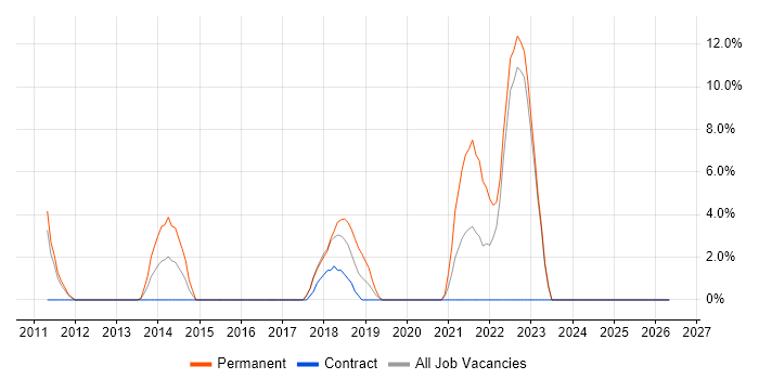 Influencing Skills job vacancy trend in Yeovil