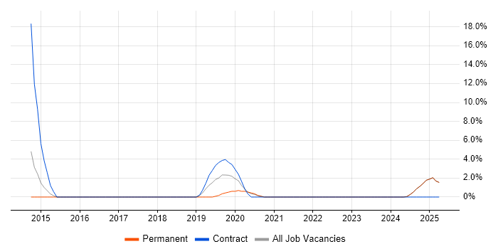 Job vacancy trend for Infor in Yeovil