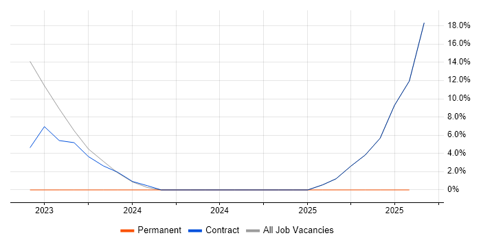 Job vacancy trend for Information Architecture in Yeovil