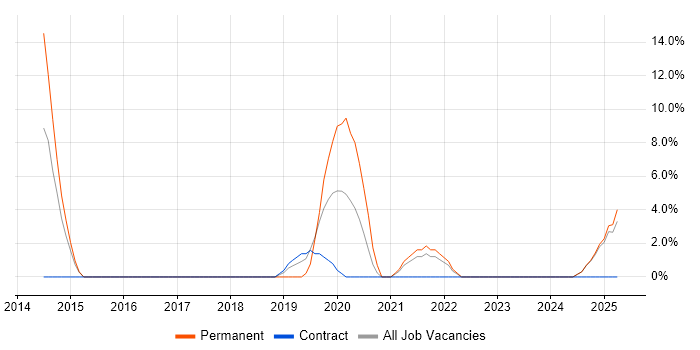 Job vacancy trend for Information Security in Yeovil