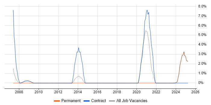 Job vacancy trend for Integration Engineer in Yeovil
