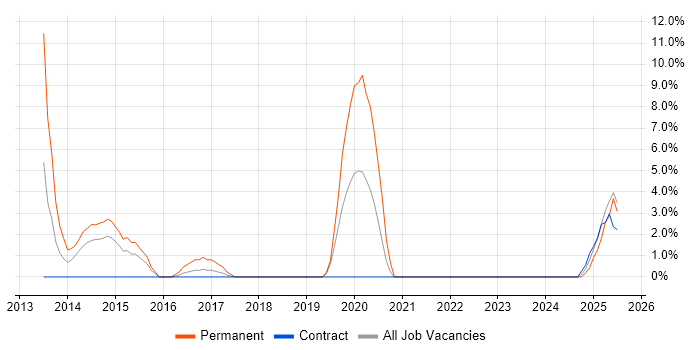 Job vacancy trend for ISO/IEC 27001 in Yeovil
