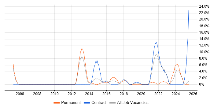 Job vacancy trend for IT Engineer in Yeovil Job vacancy trend for IT Engineer in Yeovil