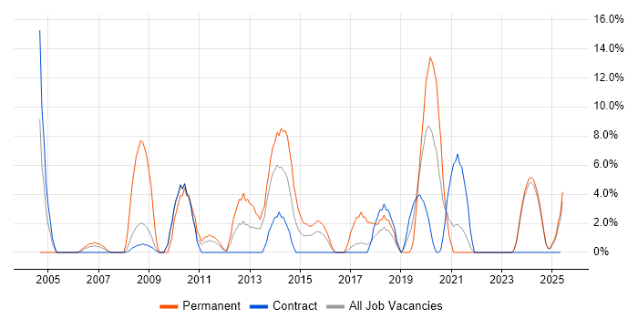 Job vacancy trend for IT Manager in Yeovil