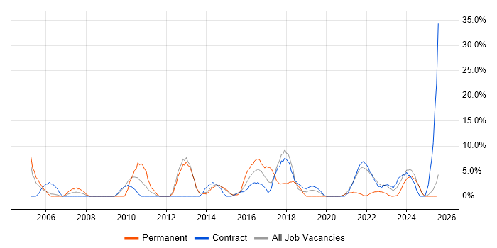 Job vacancy trend for IT Support in Yeovil Job vacancy trend for IT Support in Yeovil