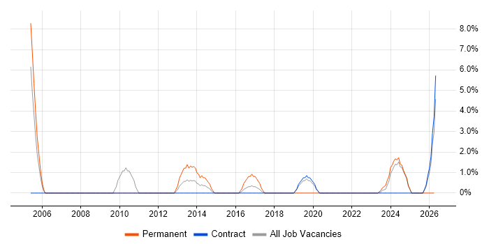 IT Technician job vacancy trend in Yeovil