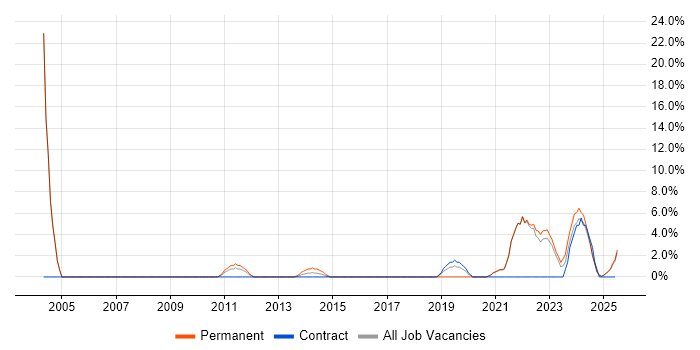 Job vacancy trend for ITIL Certification in Yeovil