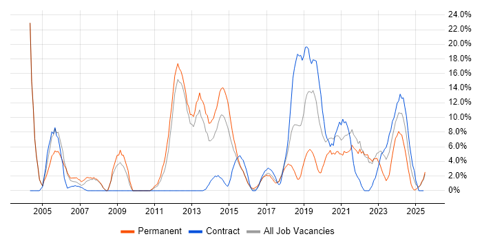 Job vacancy trend for ITIL in Yeovil