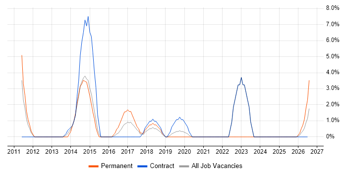 ITSM job vacancy trend in Yeovil