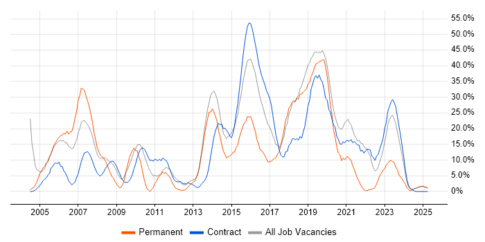 Job vacancy trend for Java in Yeovil