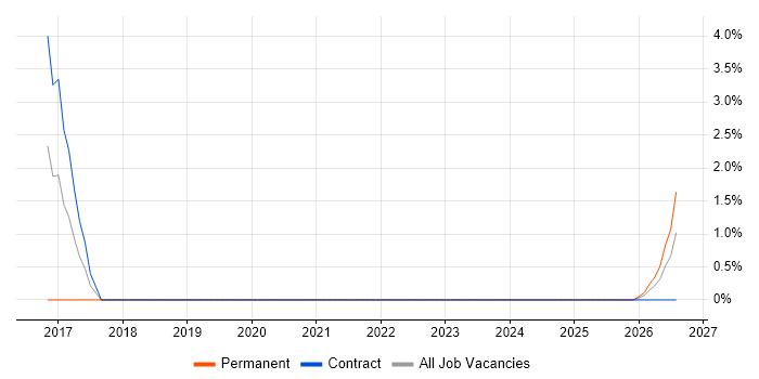 JIRA Engineer job vacancy trend in Yeovil