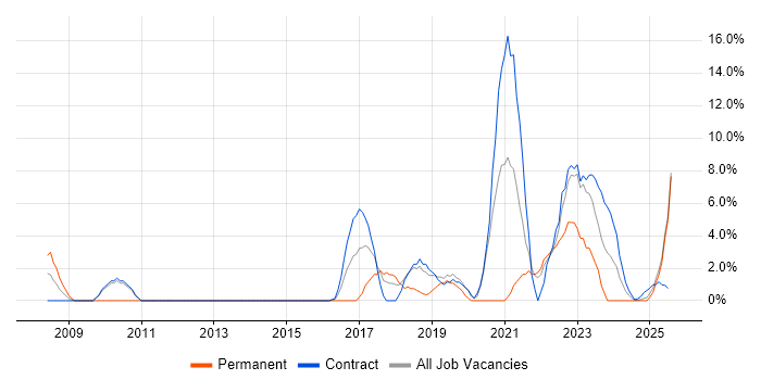 Job vacancy trend for JIRA in Yeovil