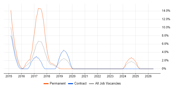 JSON job vacancy trend in Yeovil