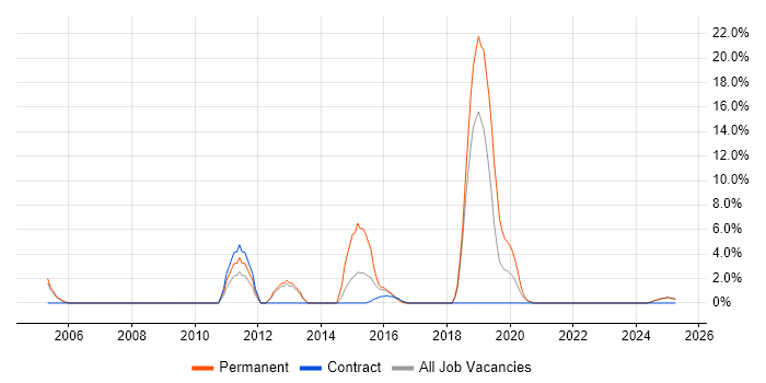 Job vacancy trend for Junior Software Engineer in Yeovil