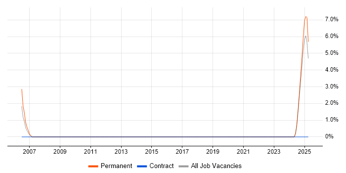 Job vacancy trend for Junior Systems Engineer in Yeovil