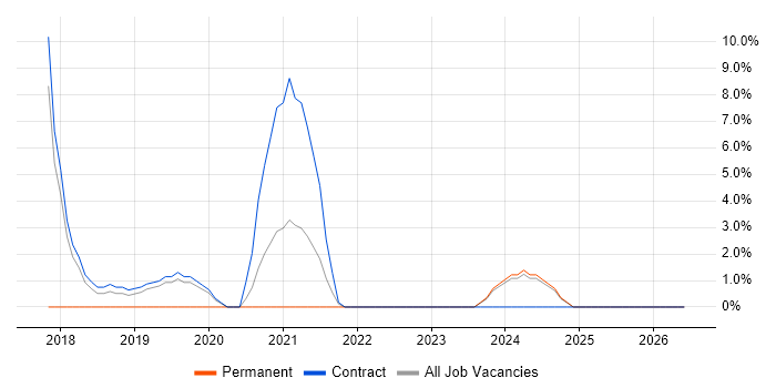 Kubernetes job vacancy trend in Yeovil