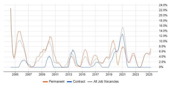 Job vacancy trend for Lead in Yeovil