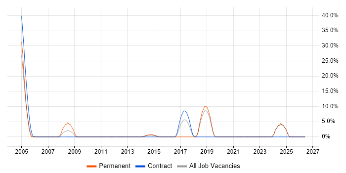 Legacy Systems job vacancy trend in Yeovil