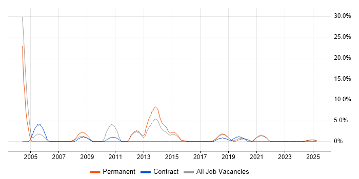 Job vacancy trend for Line Management in Yeovil Job vacancy trend for Line Management in Yeovil