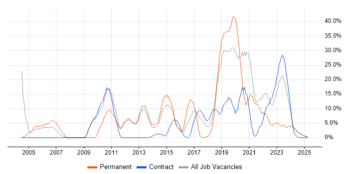 Job vacancy trend for Linux in Yeovil