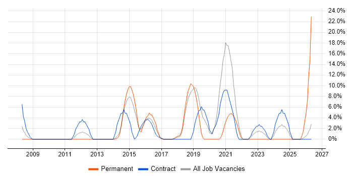 Logistics job vacancy trend in Yeovil