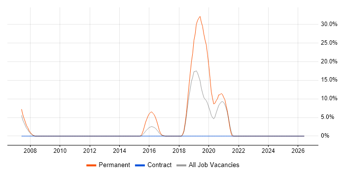 Machine Learning job vacancy trend in Yeovil