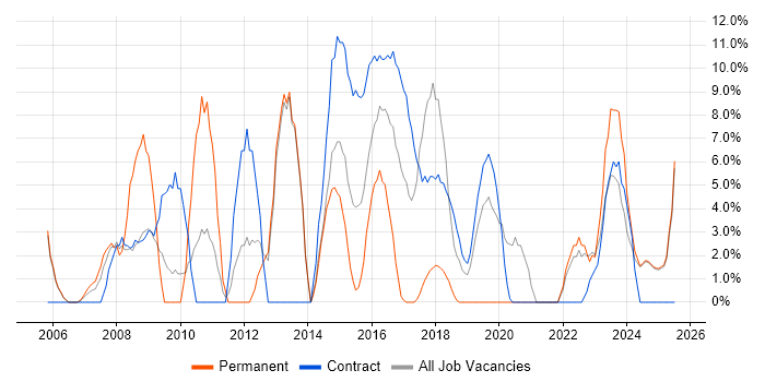 Job vacancy trend for Manufacturing in Yeovil