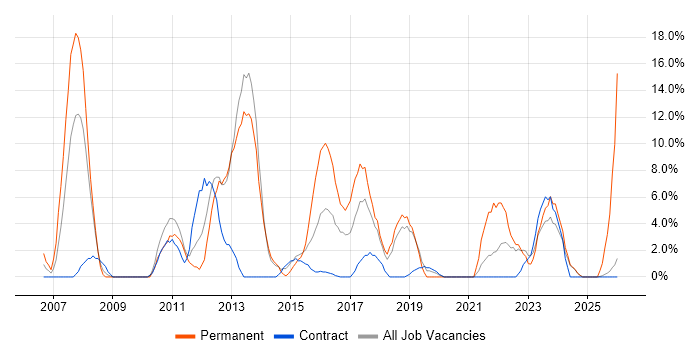 Marketing job vacancy trend in Yeovil