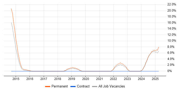 Job vacancy trend for Master&#39;s Degree in Yeovil
