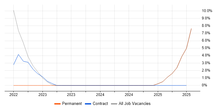 Job vacancy trend for Mathematical Modelling in Yeovil