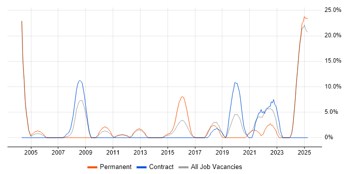 Job vacancy trend for Mathematics in Yeovil Job vacancy trend for Mathematics in Yeovil