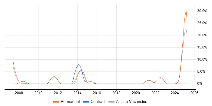 Job vacancy trend for MATLAB in Yeovil