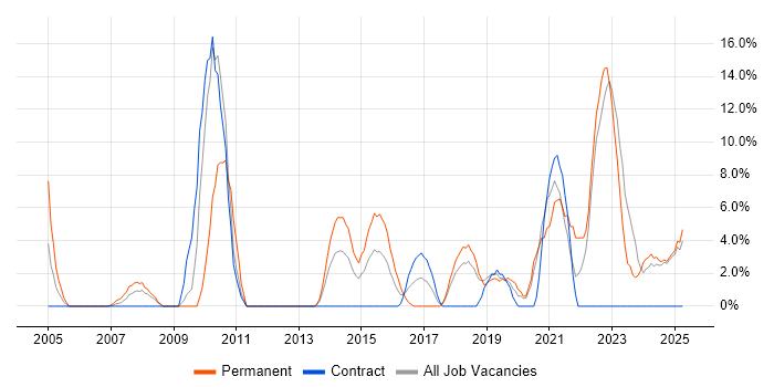 Job vacancy trend for Mentoring in Yeovil Job vacancy trend for Mentoring in Yeovil
