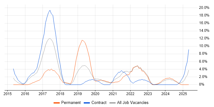 Job vacancy trend for Microsoft 365 in Yeovil
