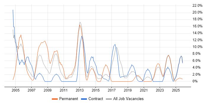 Microsoft Exchange job vacancy trend in Yeovil